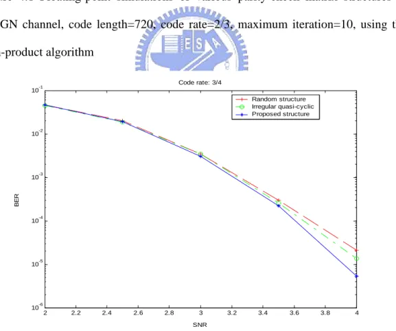 Figure 4.2 Floating-point simulations of various parity-check matrix structures in  AWGN channel, code length=960, code rate=3/4, maximum iteration=10, using the 