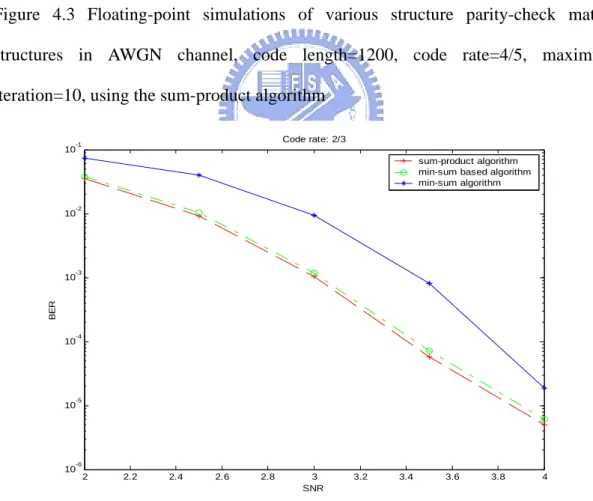 Figure 4.4 Floating-point simulations of the proposed parity-check matrix structure,  under the three decoding algorithm in AWGN channel, code length=720, code  rate=2/3, maximum iteration=10 