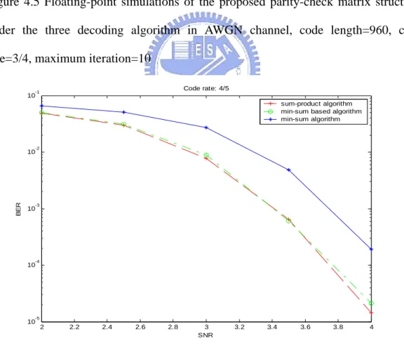 Figure 4.6 Floating-point simulations of the proposed parity-check matrix structure,  under the three decoding algorithm in AWGN channel, code length=1200, code 