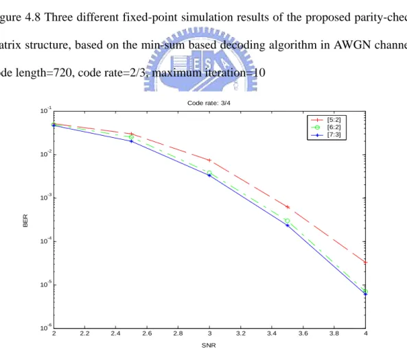 Figure 4.9 Three different fixed-point simulation results of the proposed parity-check  matrix structure, based on the sum-product decoding algorithm in AWGN channel,  code length=960, code rate=3/4, maximum iteration=10 