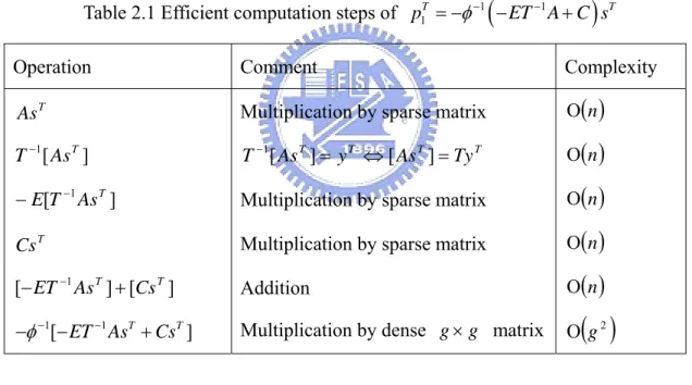 Table 2.1 Efficient computation steps of  p 1 T = − φ − 1 ( − ET A C s − 1 + ) T