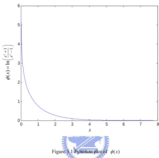 Figure 3.1 Function plot of  ( ) φ x