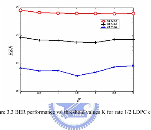 Figure 3.3 BER performance vs. threshold values K for rate 1/2 LDPC code 