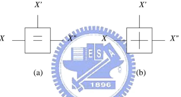 Figure 2.2: (a) is equality constraint node and (b) is zero-sum constraint node