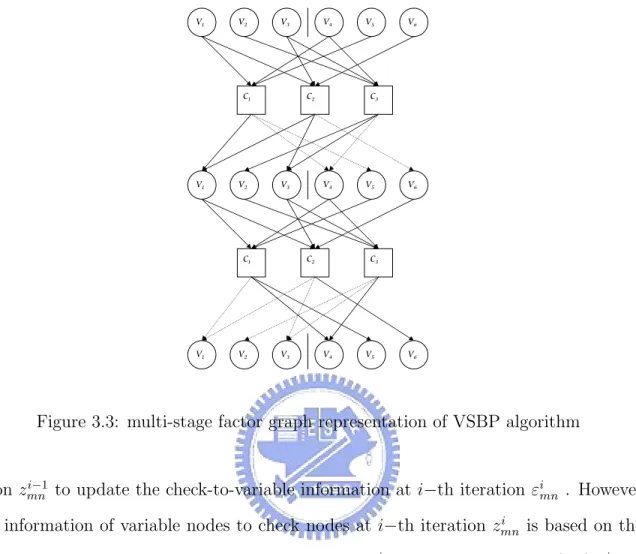 Figure 3.3: multi-stage factor graph representation of VSBP algorithm