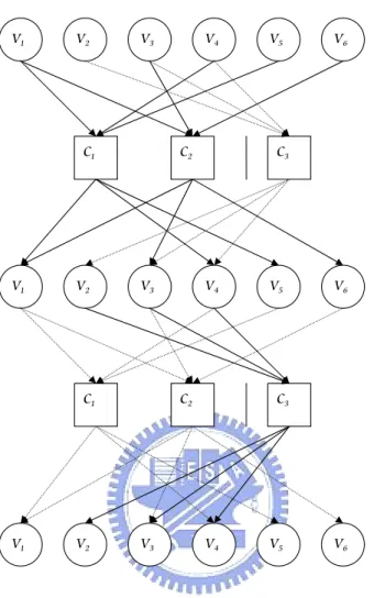 Figure 3.4: multi-stage factor graph representation of HSBP algorithm