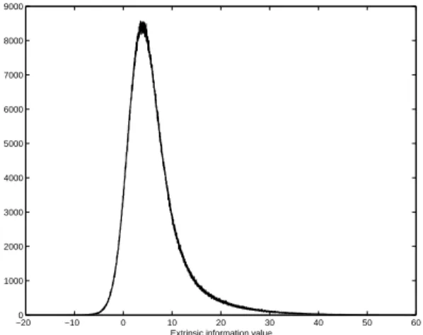 Figure 4.3: Statistics for (480,240) QC-LDPC code generated by 802.11n speciﬁcation with VSBP, G=6 with transmitted x=1