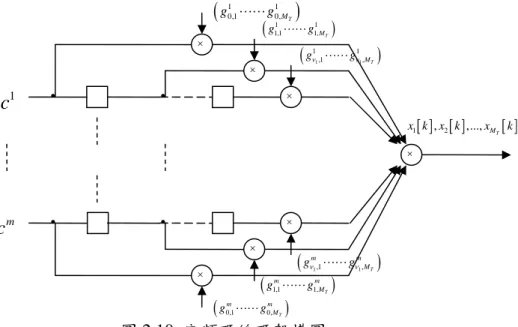圖 2.10  空頻碼編碼架構圖  至於解碼的部分，我們假設接收端有完美的通道狀態資訊，使用最大概似 （Maximum Likelihood, ML）決定法則所判斷的傳送信號，則判斷的數學式可寫 成  1 2 , 1 0 1arg min[ ] [ ] [ ]RTMQMjj iixjkir kHk x k− = = ==∑∑− ∑x 由數學式我們可以觀察到，在找最可能的碼字 x 過程中，可以先計算式子                                                  2 , 