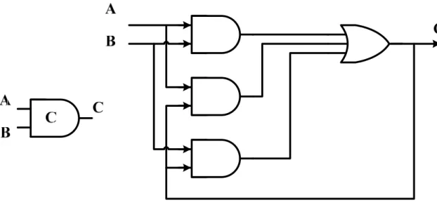 Figure 4 (a) the symbol of Muller C-element and its gate level      A B C reset