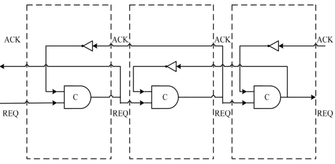 Figure 5 (a) Four-phase bundle data Muller pipeline.  CCC REQ ACK