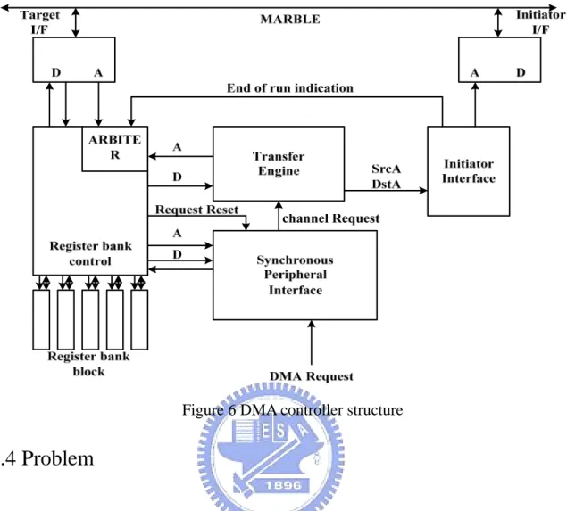 Figure 6 DMA controller structure 