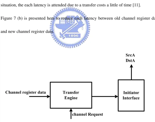 Figure 7 (a) shows the channel register data is sent to the initiator interface from the 