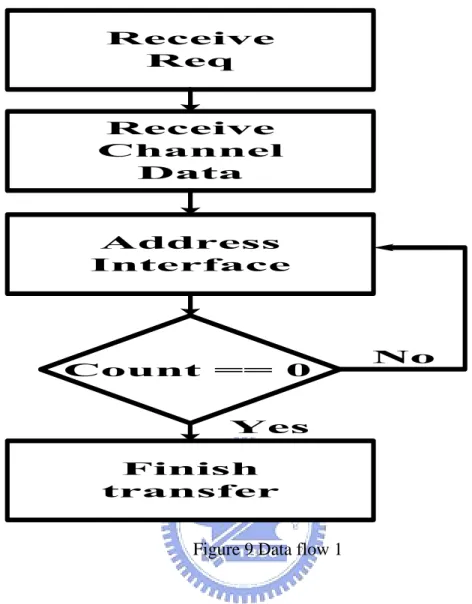 Figure 9 Data flow 1 