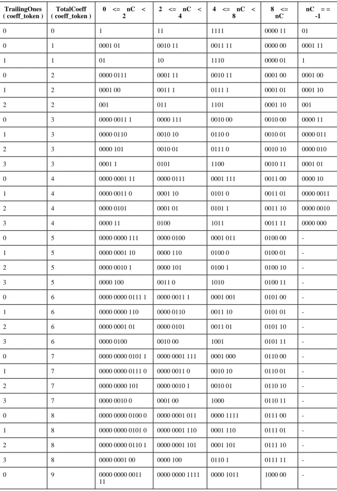 TABLE 2 coeff_token mapping to TotalCoeff and TrailingOnes [1]  TrailingOnes  ( coeff_token )  TotalCoeff  ( coeff_token )  0  <=  nC  <  2  2  <=  nC  <  4  4  <=  nC  <  8  8  <=  nC  nC  = =  -1  0 0  1 11  1111  0000  11  01  0  1 