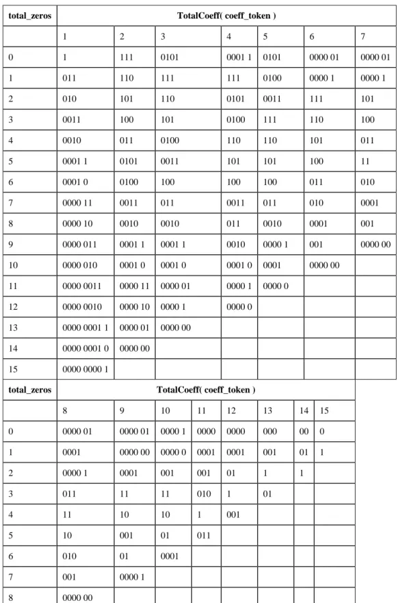 TABLE 3 total_zeros tables for LUMA, LUMA_DC, LUMA_AC, CHROMA_AC [1] 