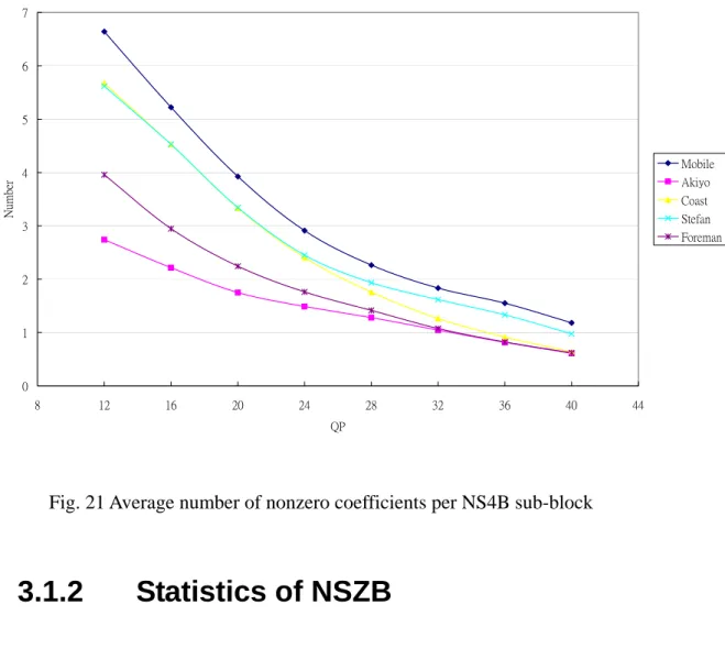 Fig. 21 Average number of nonzero coefficients per NS4B sub-block 