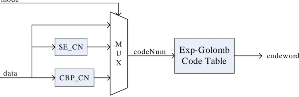 Fig. 43 Architecture of Exp-Golomb Coding Unit 
