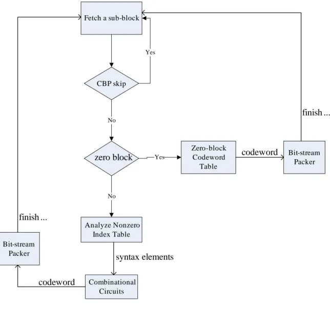 Fig. 53 Encoding flow of the proposed CAVLC encoder 