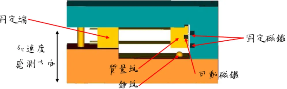 圖  1-6 J. Zhao 等人所提出雙穩態磁力分佈式加速度開關[11]  1.2.3 金屬液珠式  K. Yoo  於 2010 年提出以金屬液珠通過截面積漸變通道的方 式，來設計一卡榫式加速度開關，如圖 1-7(b)所示，是此開關剛 完成製作，當受到加速度時，金屬液珠因慣性力往右移動，經過 截面積漸變流道，如圖 1-7(c)，若此加速度大於閾值加速度，金 屬液珠就會停留在 1-7(d)狀態，導通兩電極。此元件測試結果如 圖 1-8 所示，閾值加速度皆在 10G 以下，接觸阻值未被提及，同 時最大尺寸約