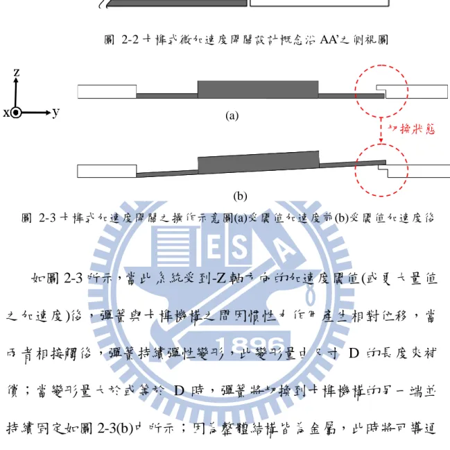 圖  2-2 卡榫式微加速度開關設計概念沿 AA’之側視圖  圖  2-3 卡榫式加速度開關之操作示意圖(a)受閾值加速度前(b)受閾值加速度後  如圖 2-3 所示，當此系統受到-Z 軸方向的加速度閾值(或更大量值 之加速度)後，彈簧與卡榫機構之間因慣性力作用產生相對位移，當 兩者相接觸後，彈簧持續彈性變形，此變形量由尺寸 D 的長度來補 償；當變形量大於或等於 D 時，彈簧將切換到卡榫機構的另一端並 持續固定如圖 2-3(b)中所示；因為整體結構皆為金屬，此時將可導通 固定端與卡榫結構端，以電路導通與否