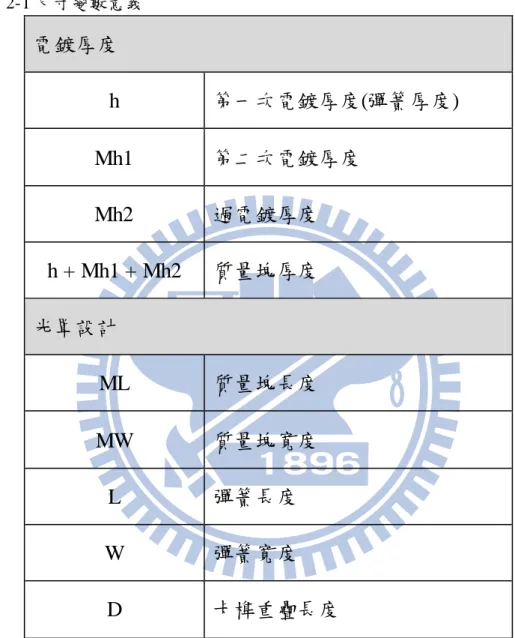 表  2-1 尺寸變數意義  電鍍厚度  h  第一次電鍍厚度(彈簧厚度)    Mh1  第二次電鍍厚度  Mh2  過電鍍厚度  h + Mh1 + Mh2  質量塊厚度  光罩設計  ML  質量塊長度  MW  質量塊寬度  L  彈簧長度  W  彈簧寬度  D  卡榫重疊長度 