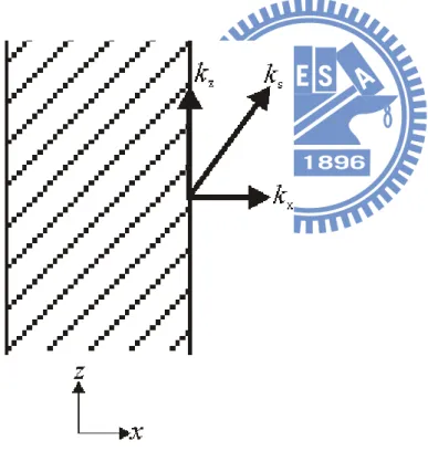 Fig. 2.1 The surface wave and space wave 