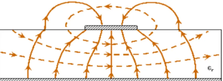 Fig. 2.2 Field distribution of microstrip line (E-field = solid, H-field = dashed) [5] 