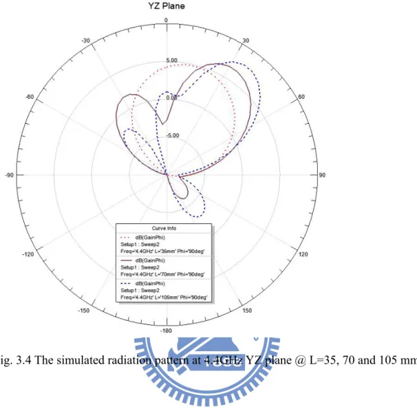 Fig. 3.4 The simulated radiation pattern at 4.4GHz YZ plane @ L=35, 70 and 105 mm 