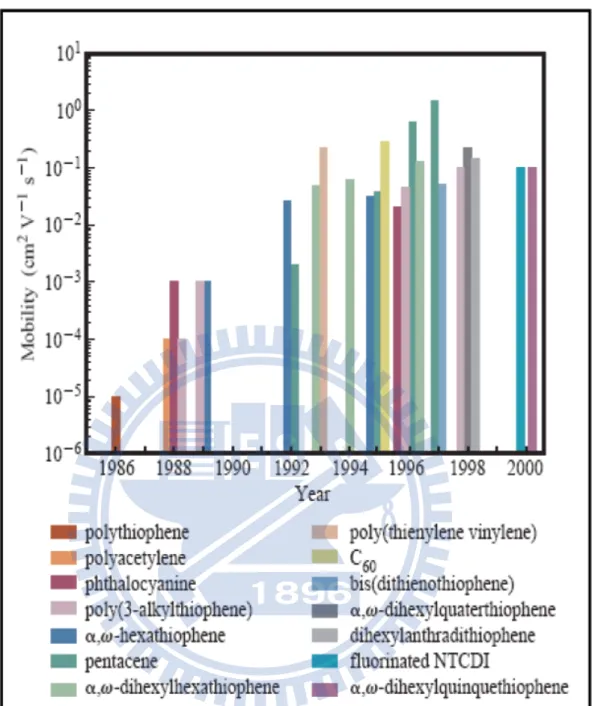 Figure 1-1 Semilogarithmic plot of the highest field-effect mobility(μ) Reported for    OTFT fabricated from the most promising polymeric and oligomeric    semiconductors versus year from 1986 to 2000[16]
