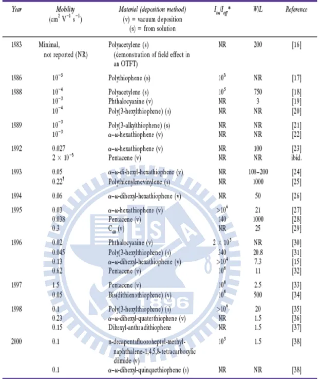 Table 1-1 Highest field-effect mobility(μ) values measured from OTFT as reported 