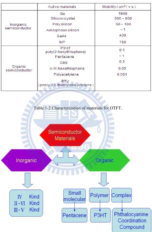 Table 1-2 Characterization of materials for OTFT. 