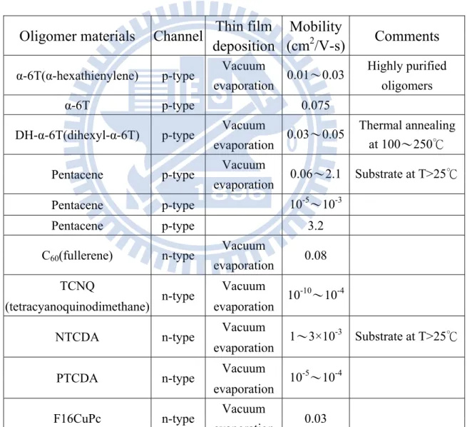 Table 1-3 Thin film transistor performances for different oligomer active layers. 