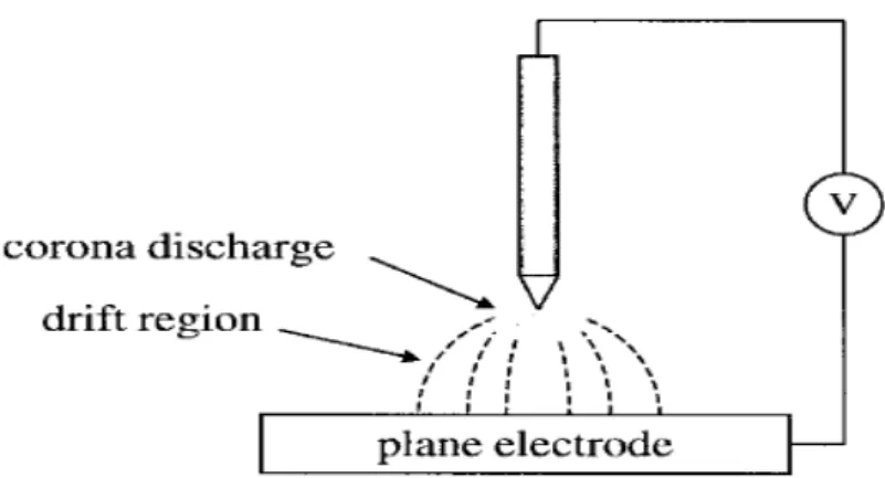 Figure 2-1 Schematic of a corona discharge. 
