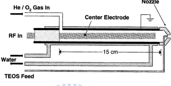 Figure 2-4 Schematic of the atmospheric-pressure plasma jet for the deposition                          of silica films