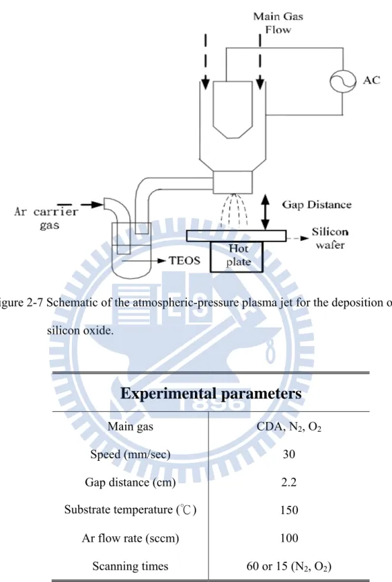 Figure 2-7 Schematic of the atmospheric-pressure plasma jet for the deposition of                      silicon oxide