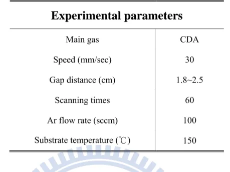 Table 2-3 shows the detail experimental parameters of silicon oxide deposited with            different kinds of gap distances