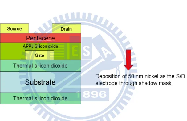 Figure 2-9 shows the schematic of organic thin film transistor structure with top contact.