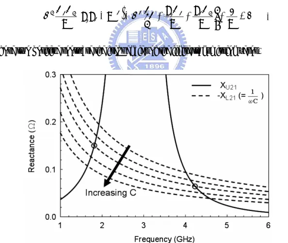 Fig. 2.3 Mutual reactance function X U21  of the upper network (network 1) and the  negative of the mutual reactance, −X L21 , of the lower network (Network 2)