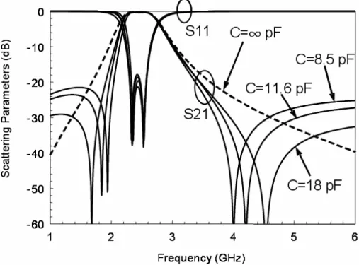 Fig. 2.4 Scattering parameters (ideal responses) of the proposed band-pass filter with  different grounding capacitances