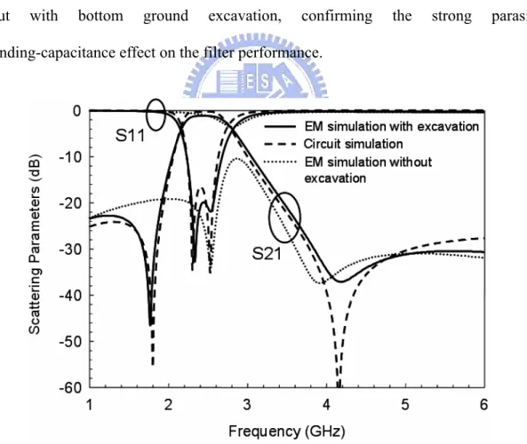Fig. 2.6 EM simulated scattering parameters of the 2.4-GHz band-pass filter with and  without excavated bottom ground plane