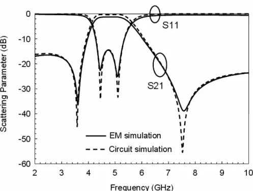 Fig. 2.8 Scattering parameters of the 4.8-GHz band-pass filter calculated by EM  simulator and circuit simulator