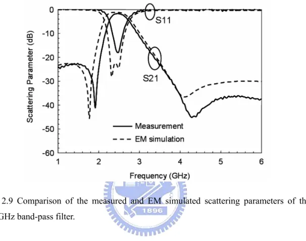Fig. 2.9 Comparison of the measured and EM simulated scattering parameters of the  2.4-GHz band-pass filter