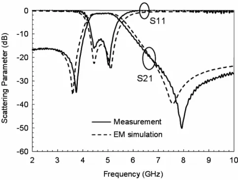 Fig. 2.10 Comparison of the measured and EM simulated scattering parameters of the  4.8-GHz band-pass filter