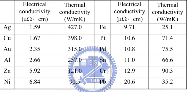 Table 1-1. Metal electrical conductivity and thermal conductivity  properties   Electrical  conductivity  (μΩ∙cm)  Thermal  conductivity (W/mK)  Electrical  conductivity(μΩ∙cm)  Thermal  conductivity (W/mK)  Ag 1.59  427.0 Fe 9.71  25.1  Cu 1.67  398.0 Pt 