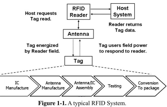 Figure 1-1. A typical RFID System. 