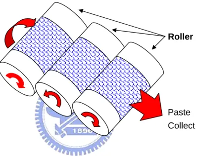Figure 2-2. The mechanism of triple roller grinding structures. Roller 