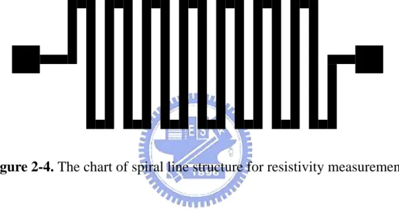 Figure 2-4. The chart of spiral line structure for resistivity measurement. 