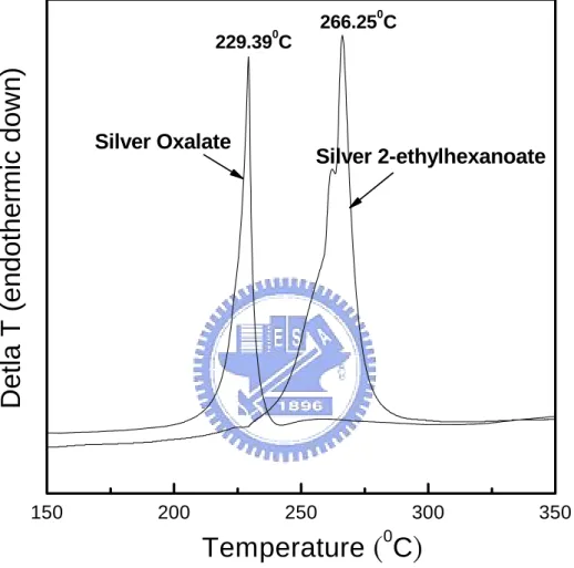 Figure 3-1. DTA curves for pure silver 2-ethylhexanoate and pure silver  oxalate.