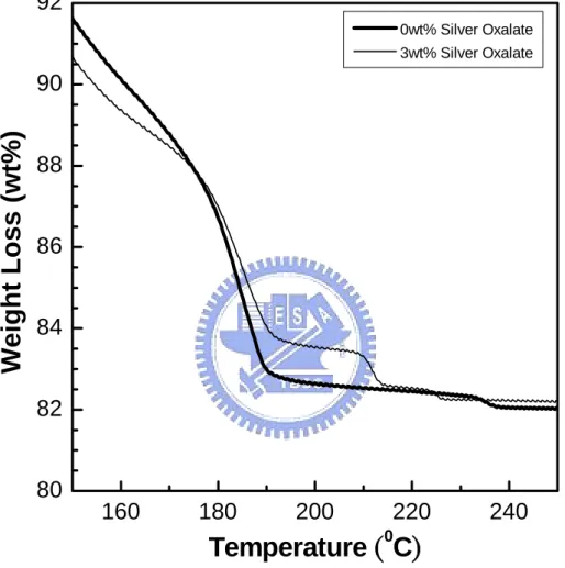 Figure 3-2. TGA curves for the pastes with 0 and 3wt% silver oxalate  additions.