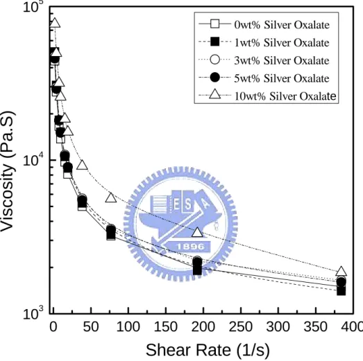 Figure 3-3(a). Rheological properties of the pastes with various amounts  of silver oxalate added